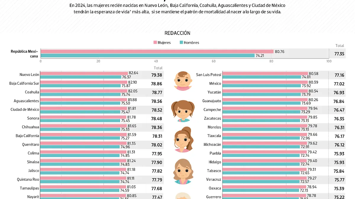 24ABR24 Esperanza de vida mujeres DATA MiercolesWEB